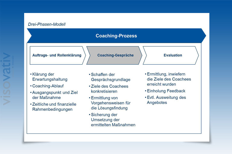 Coaching Prozess