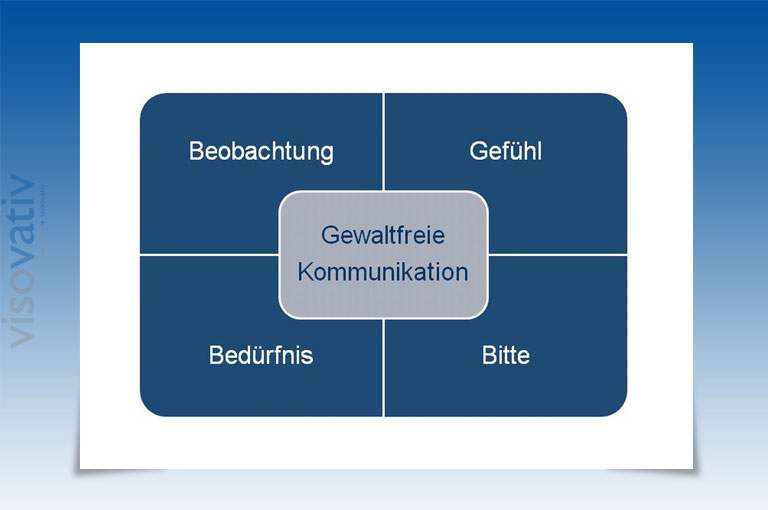 Gewaltfreie Kommunikation nach Rosenberg