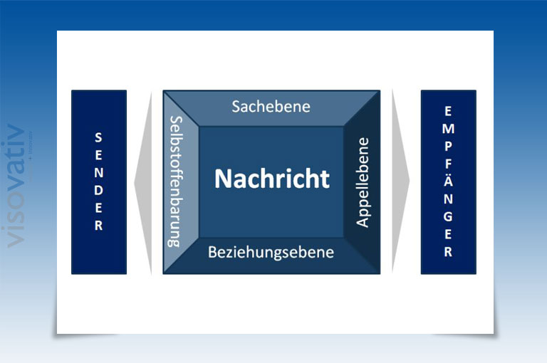 Vier-Seiten-Modell von Schulz von Thun