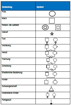 Notation Genogramm