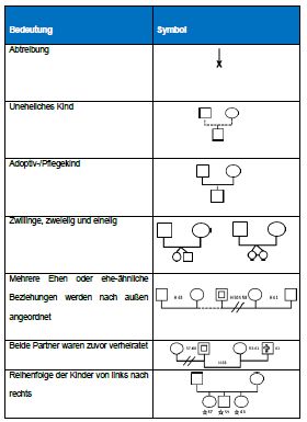 Notation Genogramm Fortsetzung